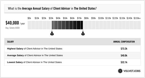 client advisor burberry salary|Burberry Client Advisor Salary .